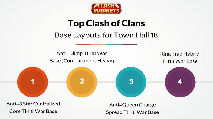 Best TH18 War Base Layouts 2026