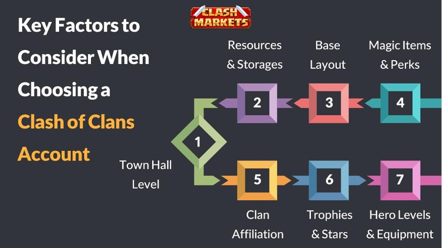 Key Factors to Check When Buying a Clash of Clans Account