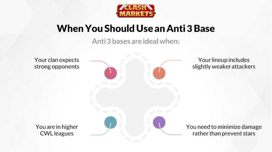 When to Use an Anti 3 Star Base in CoC