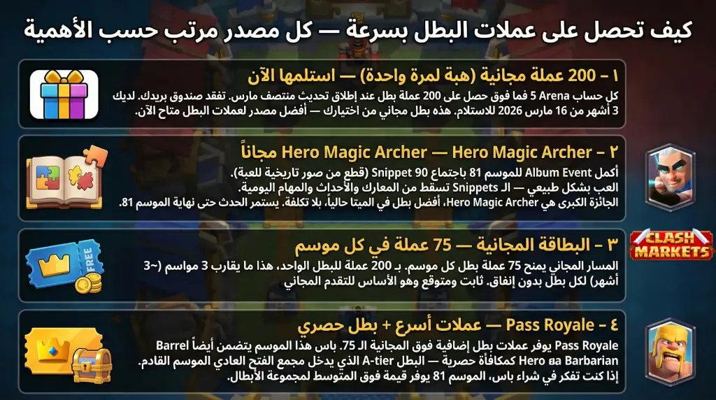 كيف تحصل على عملات البطل بسرعة — كل مصدر مرتب حسب الأهمية
