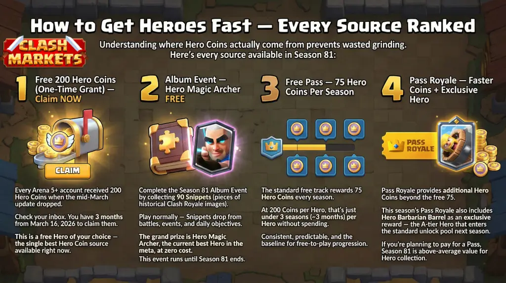 How to Get Heroes Fast — Every Source Ranked